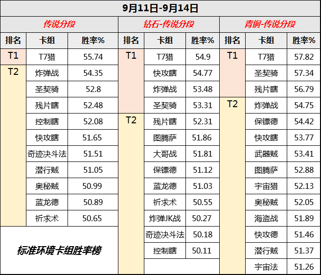 炉石传说 Hs胜率榜：标准猎人登顶的第12天