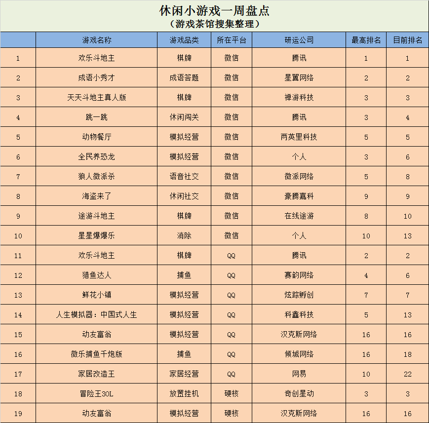 《人生模拟器》上榜 海外超休闲榜单更迭加快 | 休闲新游周报