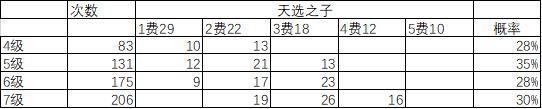 云顶之弈S4天选之子机制公布！3000次测试揭秘最关键改动