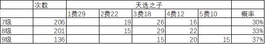 云顶之弈S4天选之子机制公布！3000次测试揭秘最关键改动