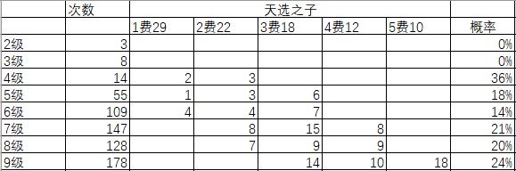 云顶之弈S4天选之子机制公布！3000次测试揭秘最关键改动