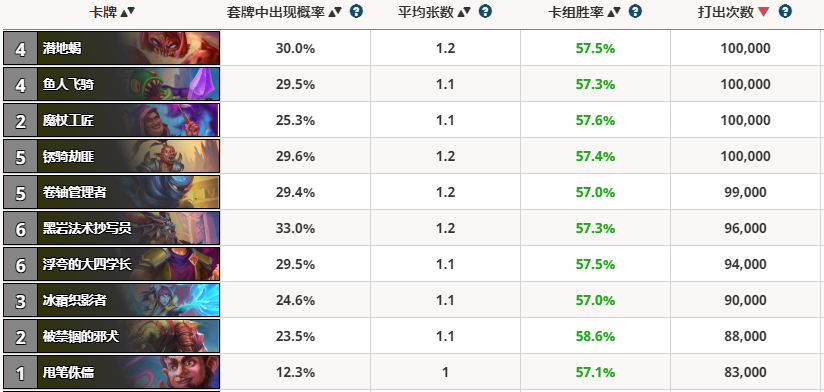 炉石传说 Hs胜率榜：标准猎人登顶的第12天