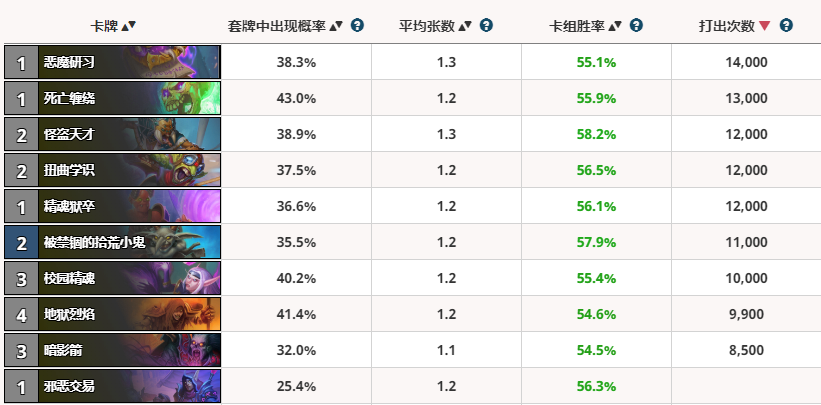 炉石传说 Hs胜率榜：标准猎人登顶的第12天