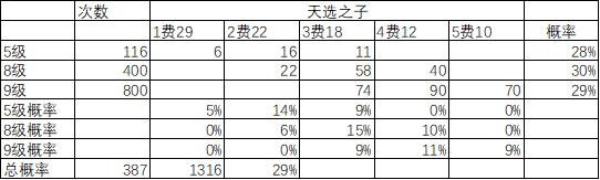 云顶之弈S4天选之子机制公布！3000次测试揭秘最关键改动