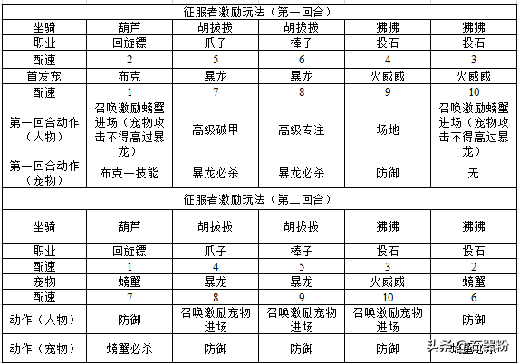 石器时代M征服者挑战攻略！！第一期——船医巴巴