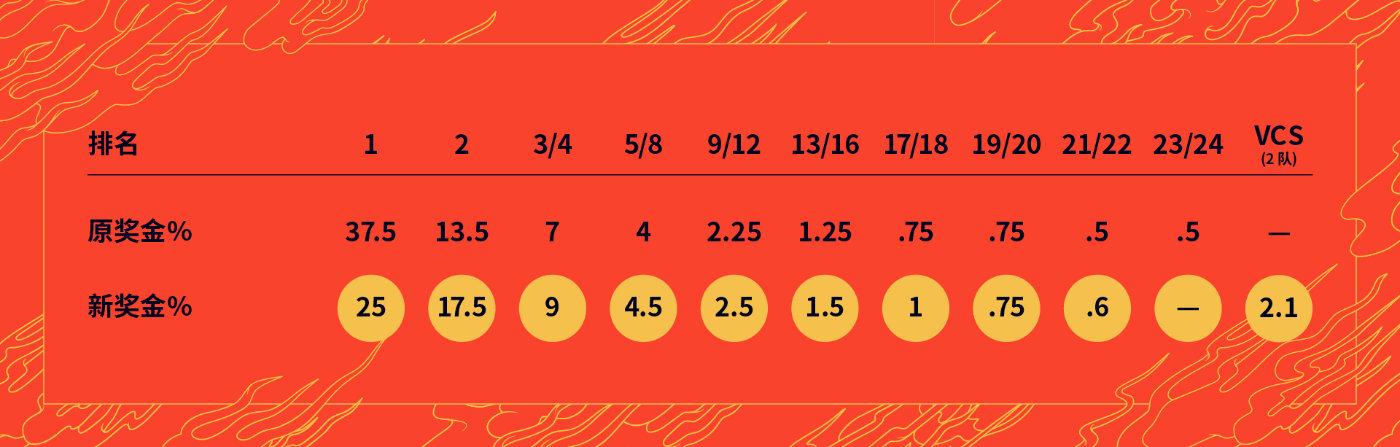 S10世界赛奖金分配调整，冠军奖金占比下调，iG仍是史上最高