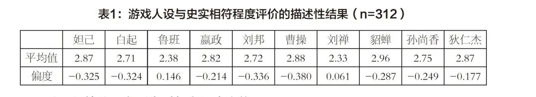 戏假情真：《王者荣耀》如何影响玩家对历史人物 的态度与认知