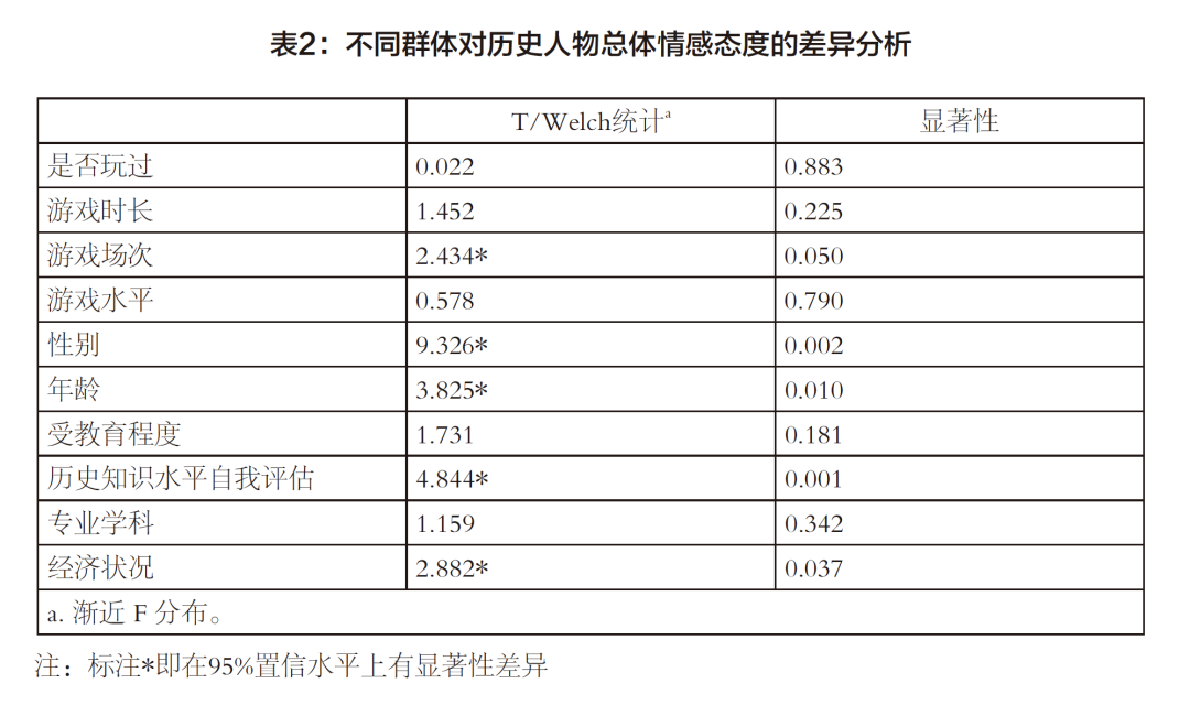 戏假情真：《王者荣耀》如何影响玩家对历史人物 的态度与认知