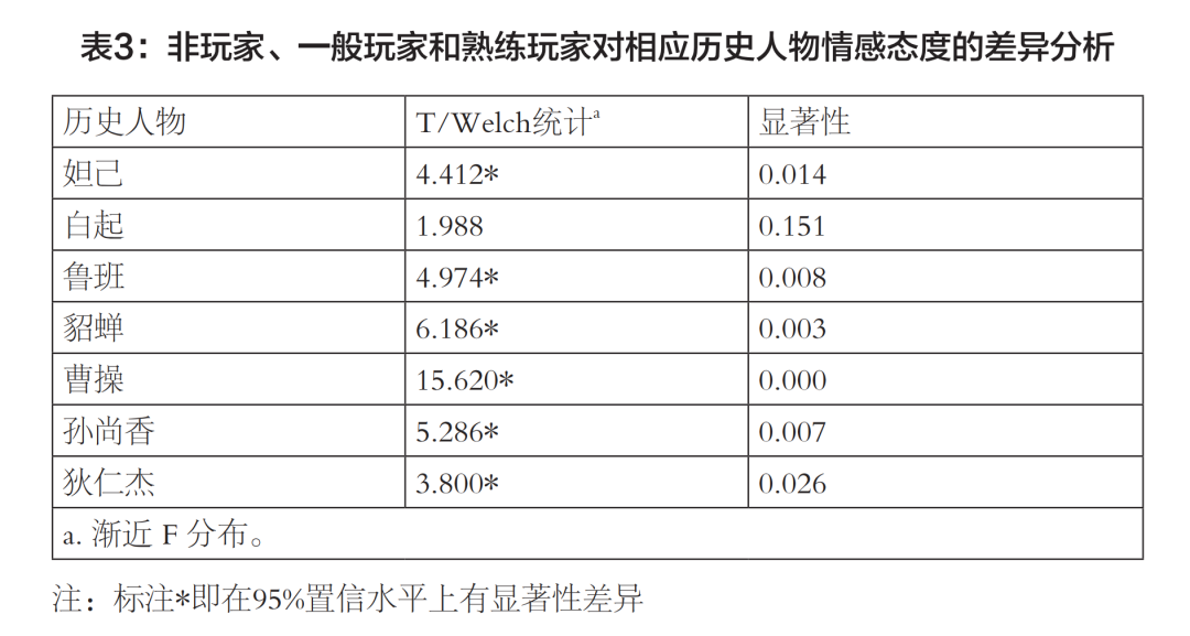 戏假情真：《王者荣耀》如何影响玩家对历史人物 的态度与认知