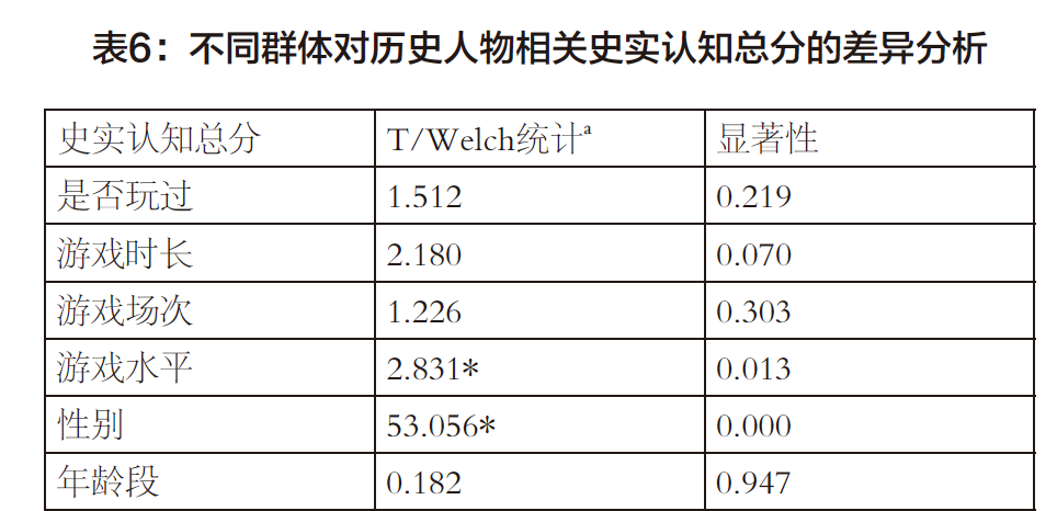 戏假情真：《王者荣耀》如何影响玩家对历史人物 的态度与认知