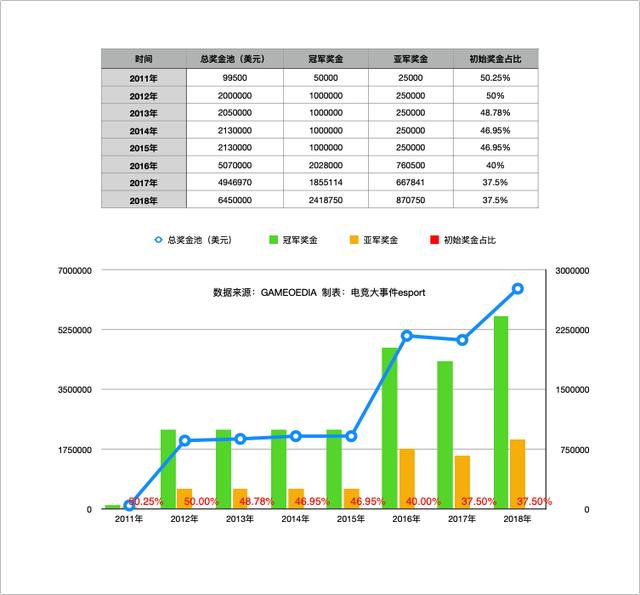 S10世界赛奖金分配调整，冠军奖金占比下调，iG仍是史上最高