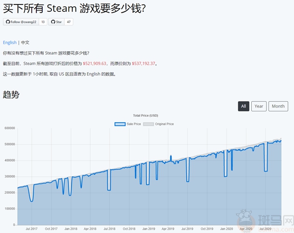 367万元 即可买下Steam上所有游戏