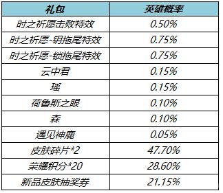 王者荣耀真爱花嫁抽奖活动结束时间公布