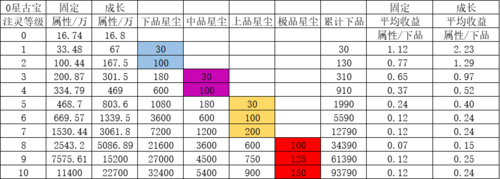 一念逍遥古宝该如何培养 一念逍遥古宝注灵方法一览